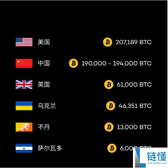2025年各国比特币储备:谁持有最多?