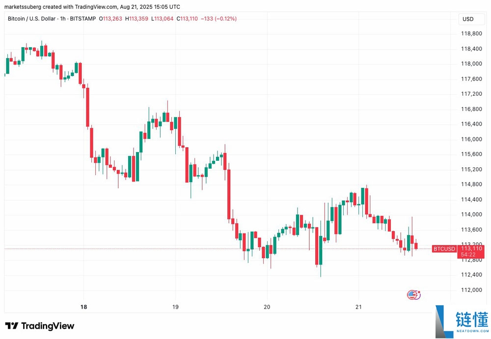 比特币(BTC)价格回调底线锁定11.4万美元,美欧贸易协定达成未引市场波澜