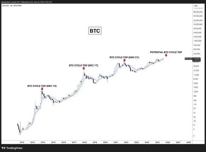 当机构成为主力,这次比特币逃顶需等到2026