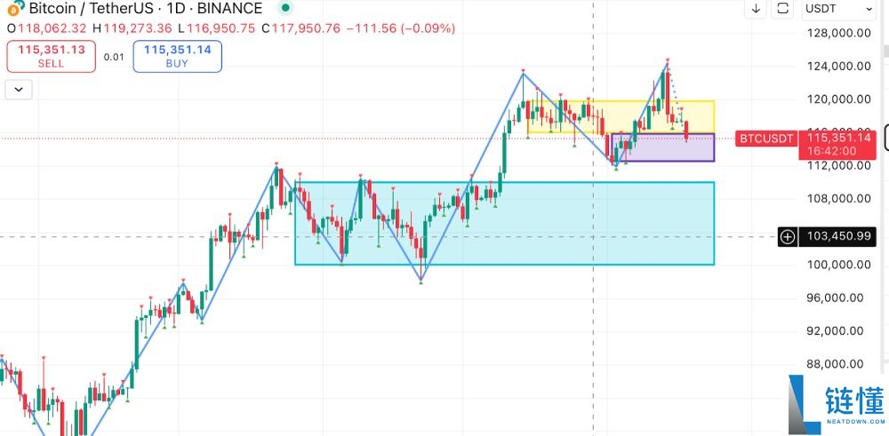 比特币价格达到12.4万美元:创下历史新高(ATH)后会加密市场走势如何?
