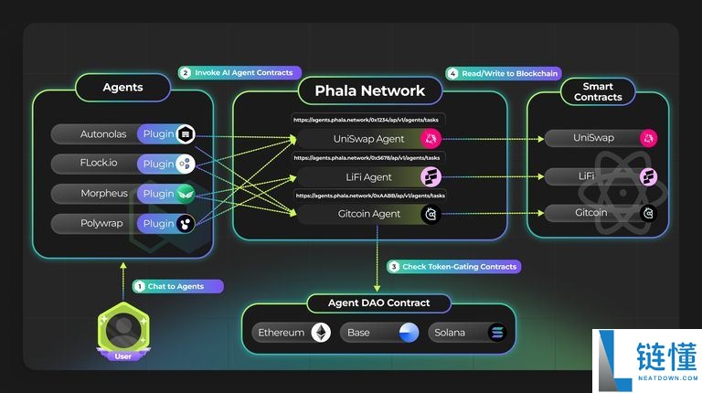 Spore Fun是什么?Spore Fun如何运作?