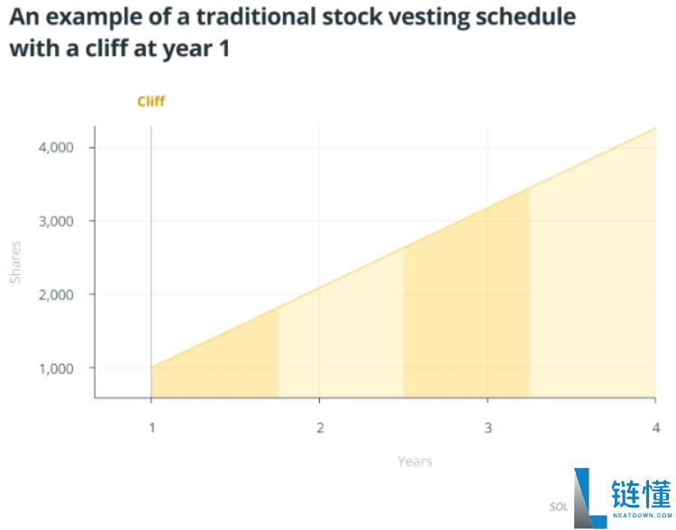 风险投资家(VC)如何处理代币解锁?怎么交易加密货币?