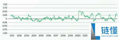 Bitwise比特币未来十年预测:BTC回报率,价格与波动性预测