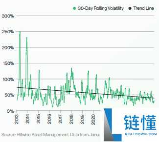 Bitwise比特币未来十年预测:BTC回报率,价格与波动性预测