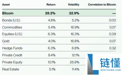 Bitwise比特币未来十年预测:BTC回报率,价格与波动性预测