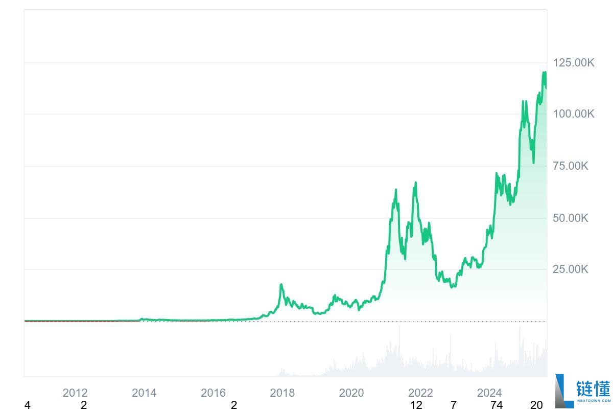 如果10年前投资了 1,000 美元购买比特币,它现在的价值是多少?