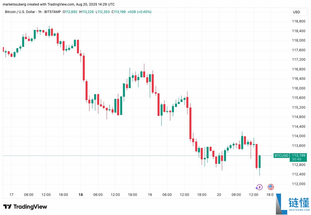 比特币分析师指出「市场操纵」致BTC价格跌至17日新低
