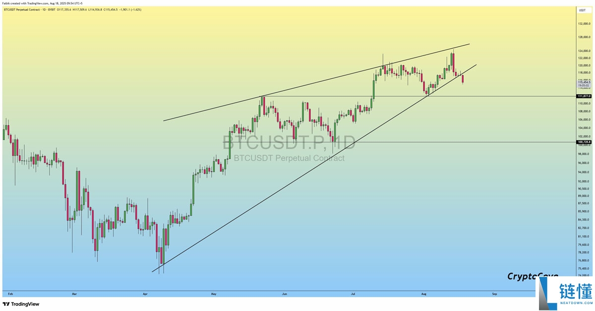 比特币(BTC)价格上升楔形破位:一文搞清楚BTC会跌至何处?