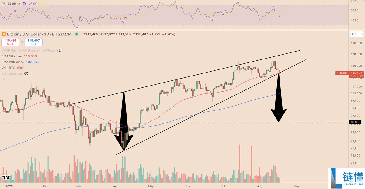 比特币(BTC)价格上升楔形破位:一文搞清楚BTC会跌至何处?