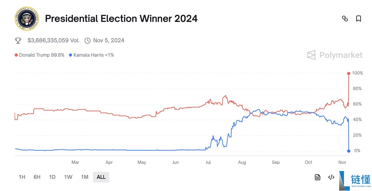 Polymarket 预测市场是什么?如何在去中心化预测市场上交易?(2025年)
