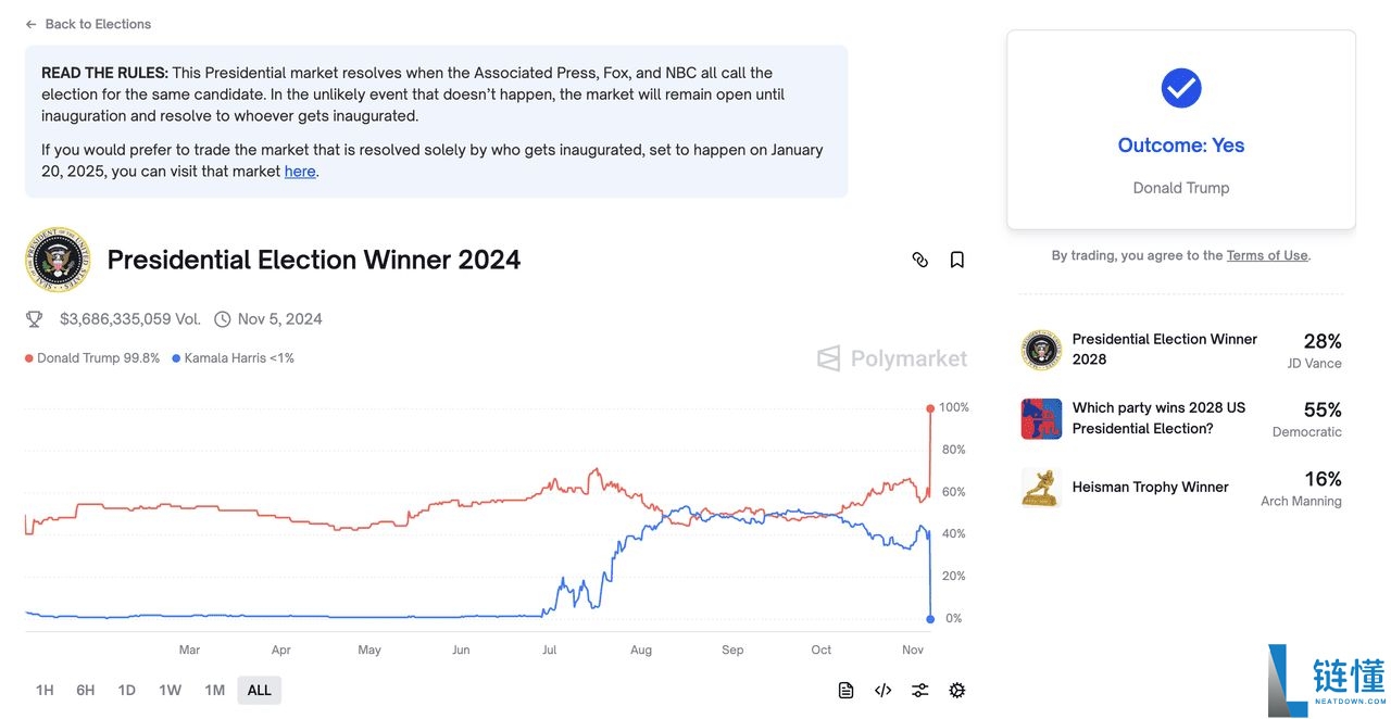 Polymarket 预测市场是什么?如何在去中心化预测市场上交易?(2025年)