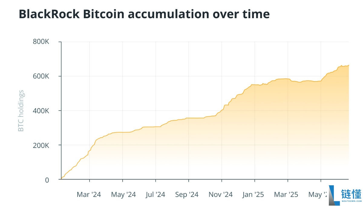 贝莱德悄然囤积了3%的比特币(BTC) 一文搞清楚这意味着什么?