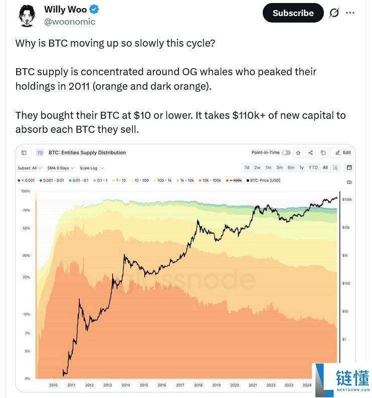110亿美元比特币(BTC)巨鲸大举押注以太坊上涨,抄底1.08亿美元以太坊