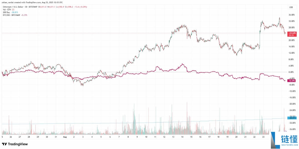 110亿美元比特币(BTC)巨鲸大举押注以太坊上涨,抄底1.08亿美元以太坊