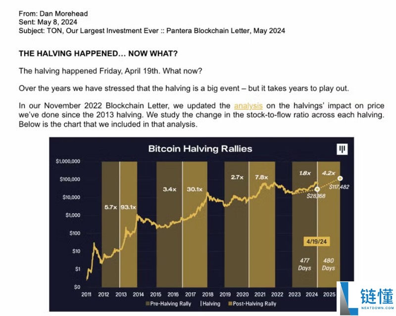 Pantera熊市预测精准命中2025年比特币(BTC)价格,周期怀疑论者集体失语