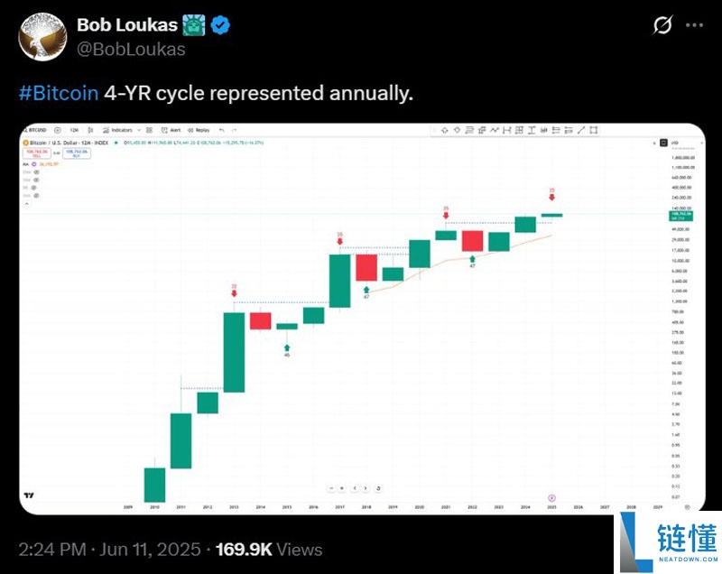 Pantera熊市预测精准命中2025年比特币(BTC)价格,周期怀疑论者集体失语