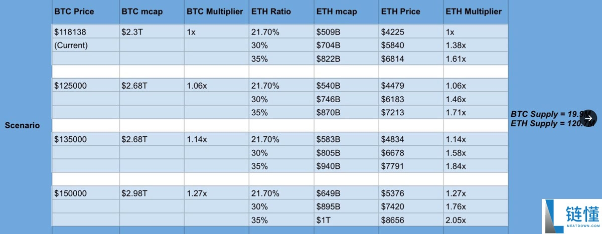 交易员预测:比特币(BTC)触及15万美元,以太坊(ETH)可能达到8500美元