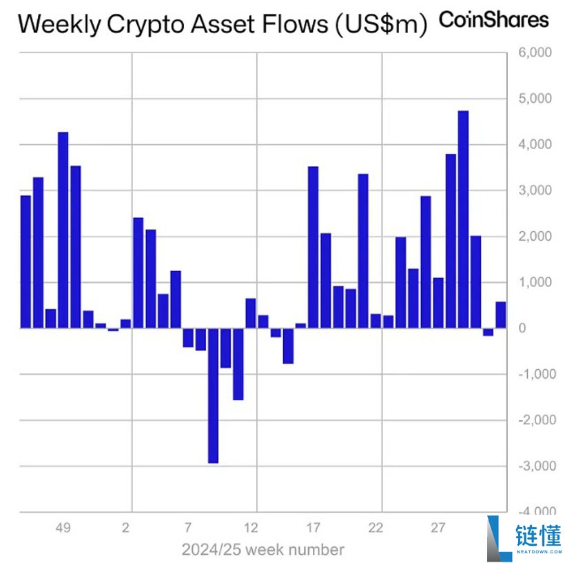 解读比特币(BTC)和以太坊(ETH)回暖,加密ETP流入达到5.72亿美元