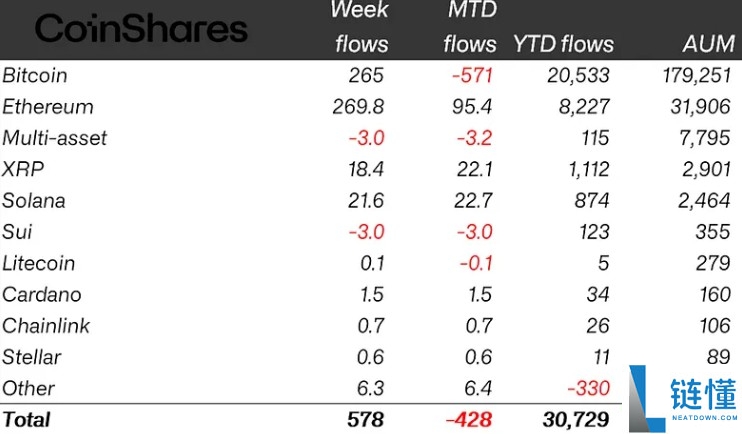 解读比特币(BTC)和以太坊(ETH)回暖,加密ETP流入达到5.72亿美元
