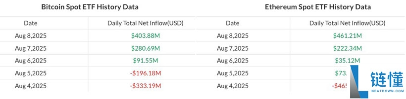 解读比特币(BTC)和以太坊(ETH)回暖,加密ETP流入达到5.72亿美元