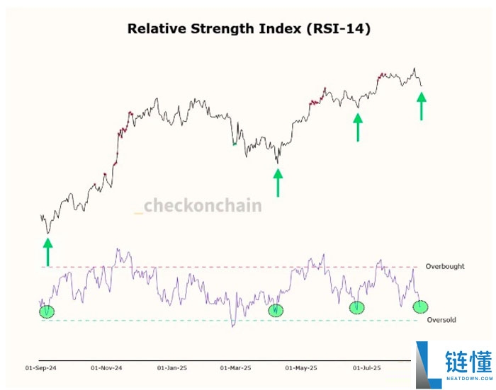 比特币(BTC)回调 一文了解本轮周期要结束了吗