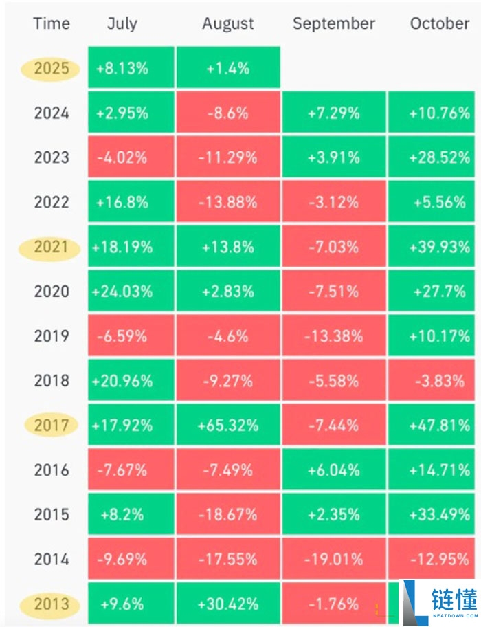 比特币(BTC)回调 一文了解本轮周期要结束了吗