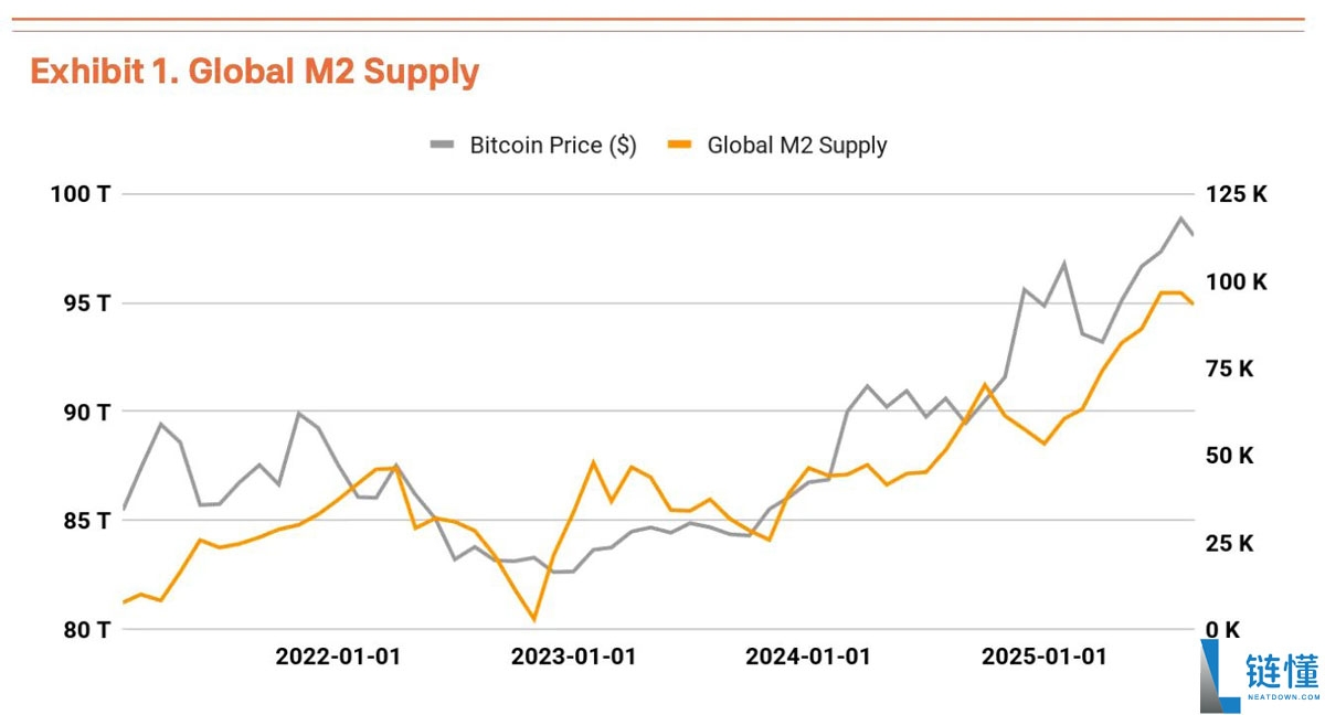 Q3比特币(BTC)估值报告:三大驱动力推动上涨,机构预测目标价19万美元