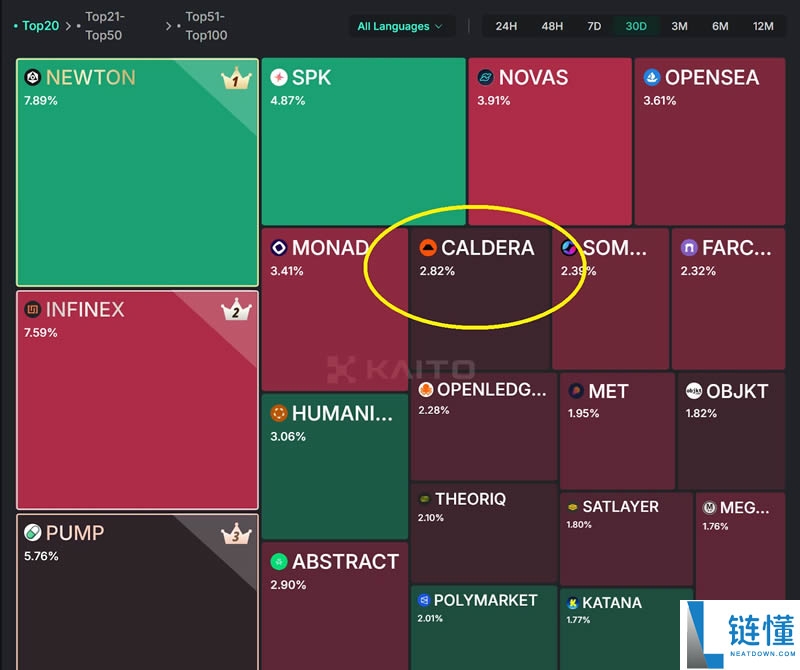 Caldera是什么?Caldera核心概念、应用领域和代币与空投介绍