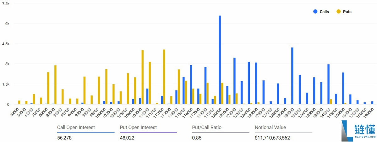 比特币(BTC)138亿美元期权到期在即,多头面临关键考验