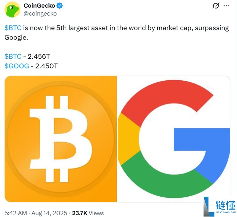 比特币(BTC)短暂超越谷歌市值,成为全球第五大资产