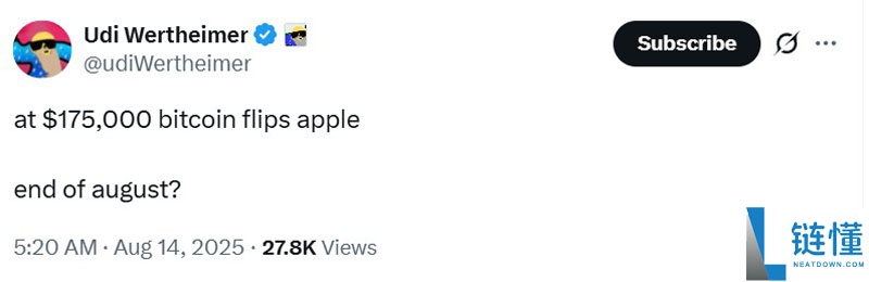 比特币(BTC)短暂超越谷歌市值,成为全球第五大资产