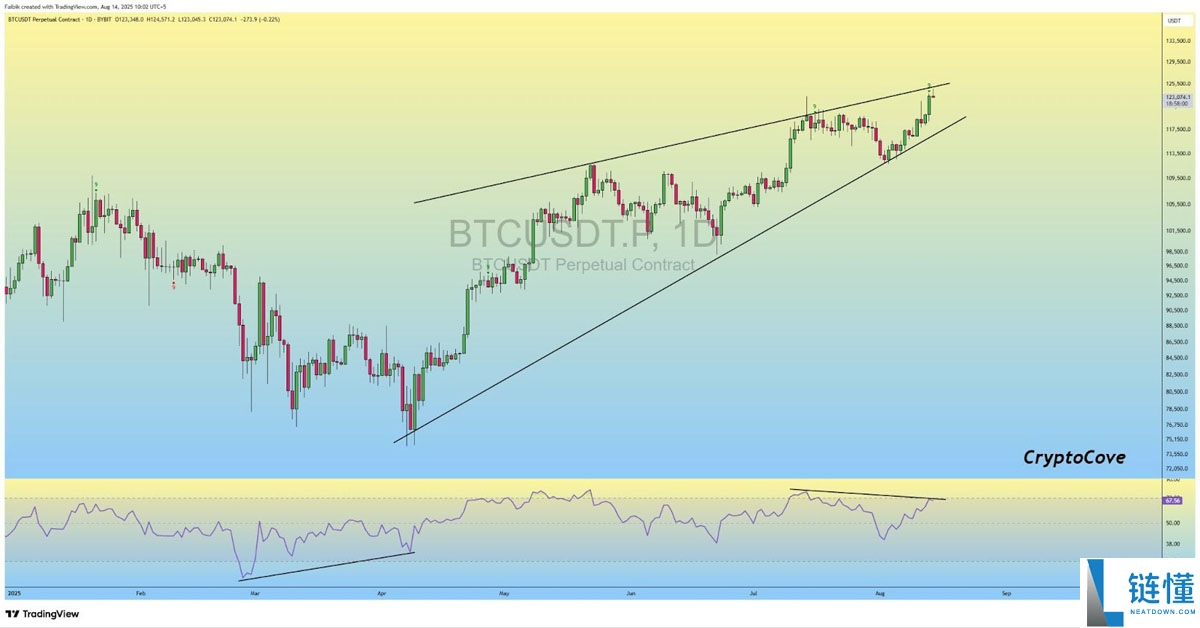 比特币创下新高,交易员发问:BTC价格是否在124,000美元见顶?