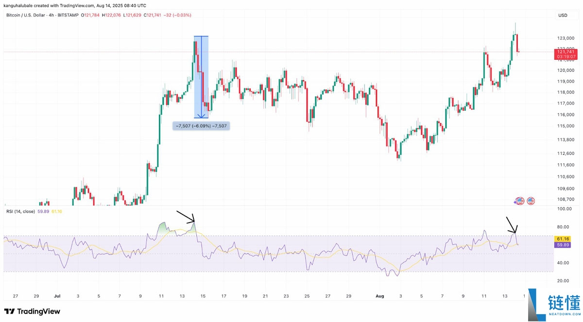 比特币创下新高,交易员发问:BTC价格是否在124,000美元见顶?