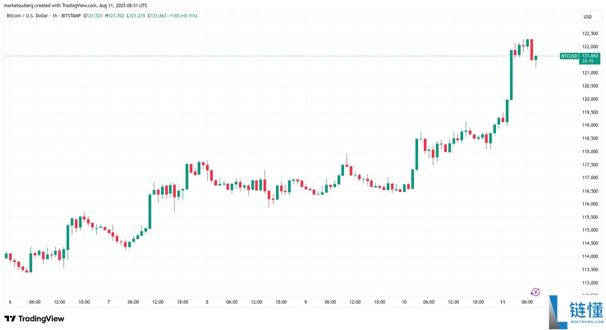 比特币价格将填补CME 11.7万美元缺口?本周BTC五大看点总结