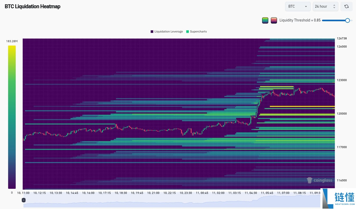比特币价格将填补CME 11.7万美元缺口?本周BTC五大看点总结
