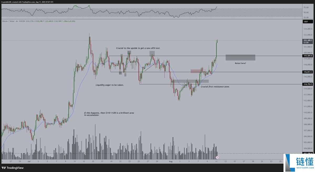 比特币价格将填补CME 11.7万美元缺口?本周BTC五大看点总结