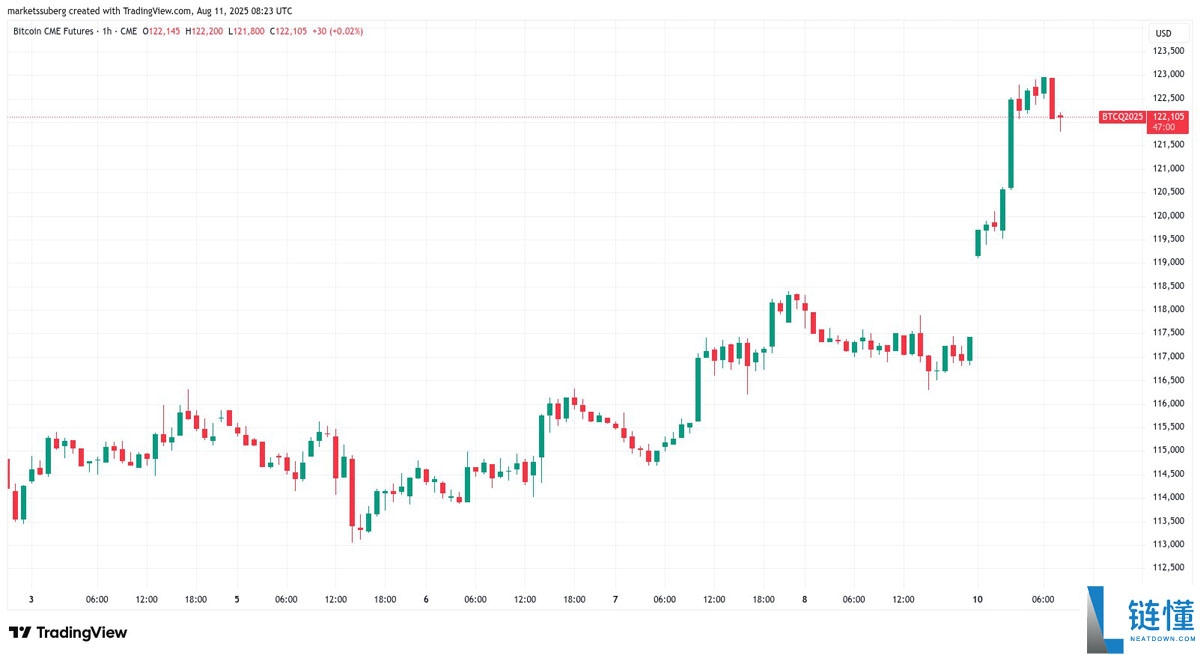 比特币价格将填补CME 11.7万美元缺口?本周BTC五大看点总结