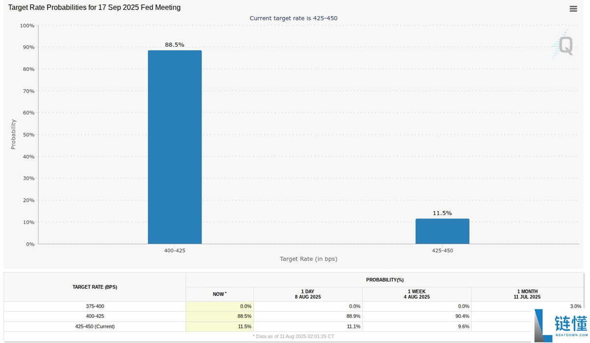 比特币价格将填补CME 11.7万美元缺口?本周BTC五大看点总结
