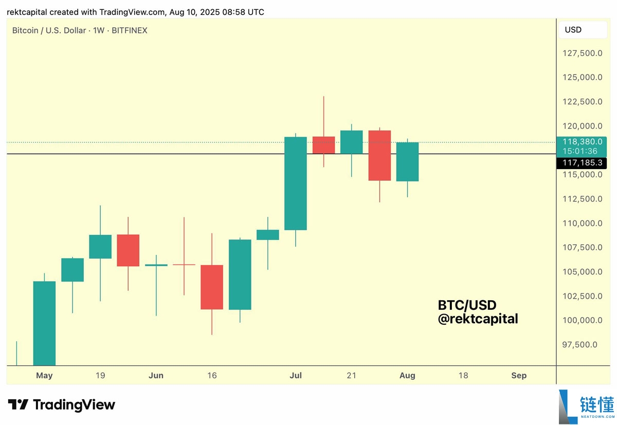 比特币价格将填补CME 11.7万美元缺口?本周BTC五大看点总结