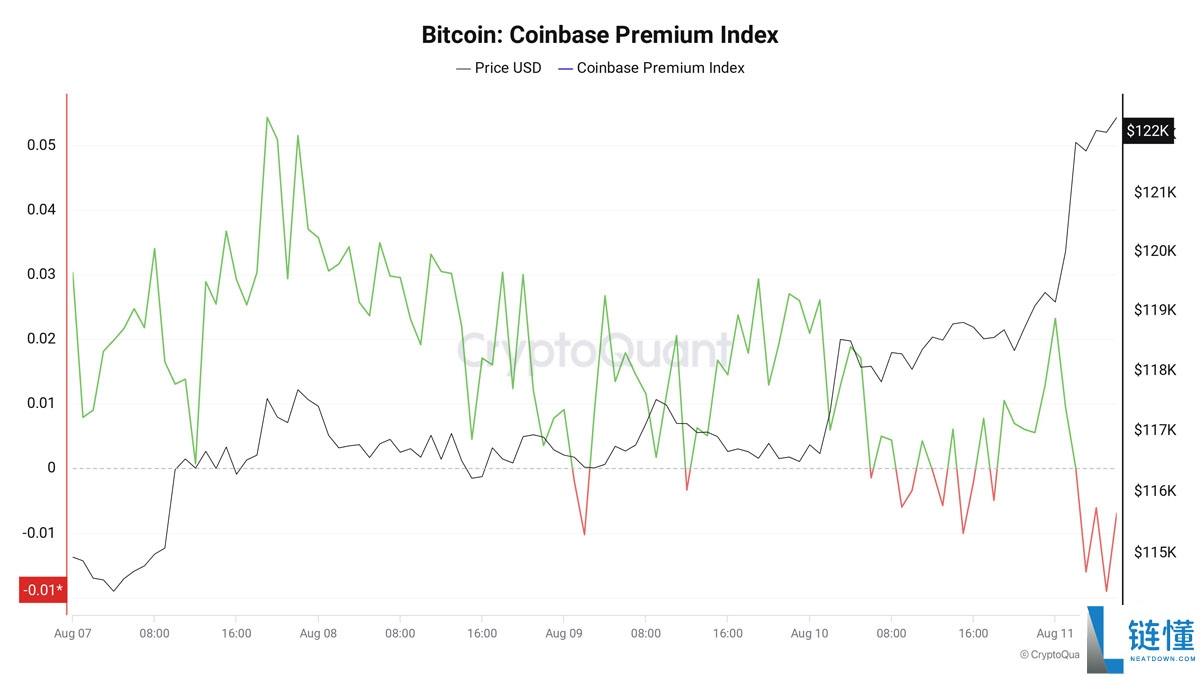 比特币价格将填补CME 11.7万美元缺口?本周BTC五大看点总结