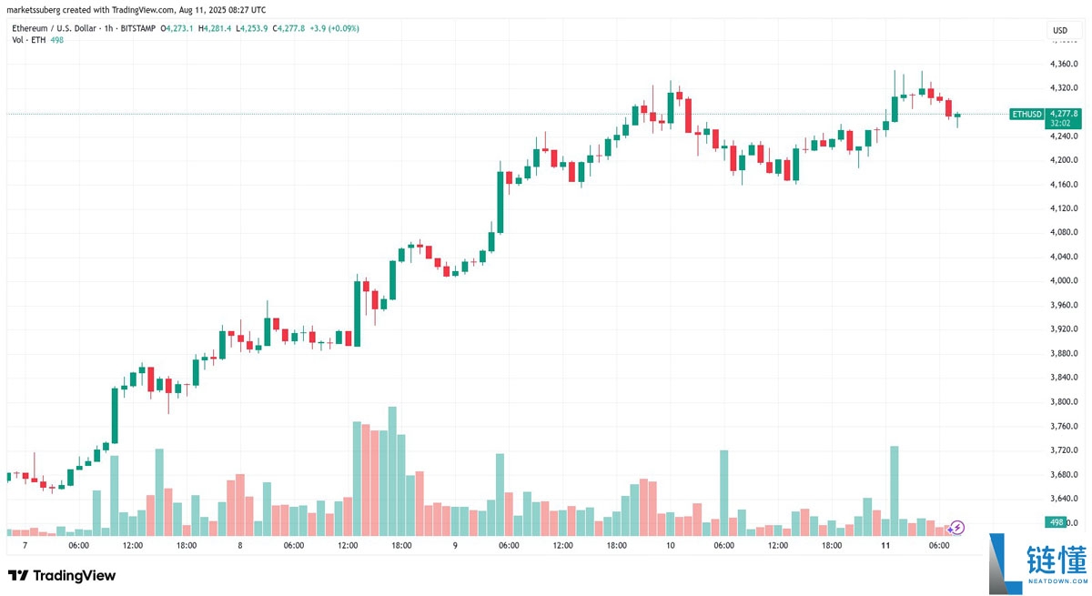 比特币价格将填补CME 11.7万美元缺口?本周BTC五大看点总结