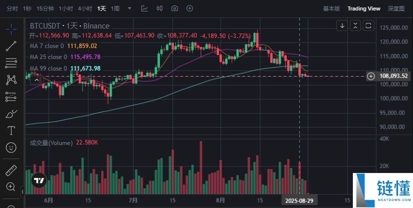 比特币价格8月收盘:万丈高楼平地起,还是牛市按下暂停键?