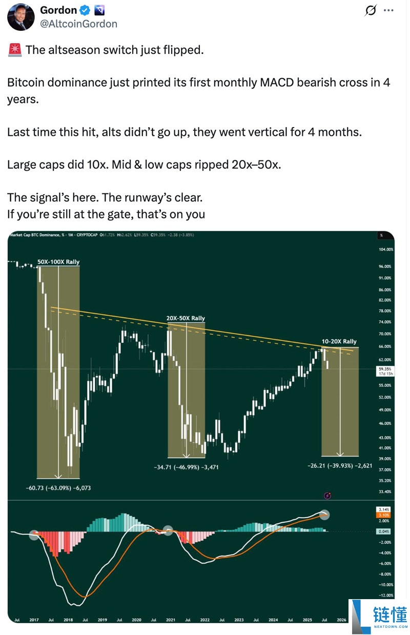 一文详细了解比特币(BTC)主导力减弱 机构预测九月或迎山寨币季