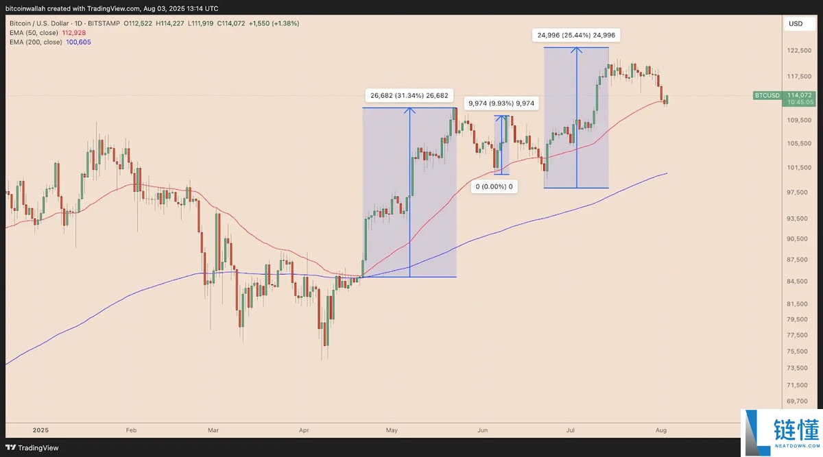 比特币(BTC)巨鲸抛售96亿美元背后:技术面与链上数据齐鸣,15 万美元目标在望?