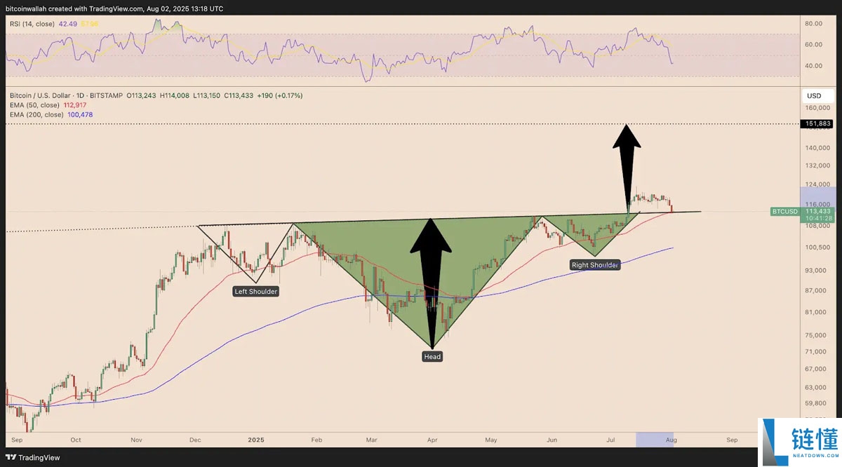 比特币(BTC)巨鲸抛售96亿美元背后:技术面与链上数据齐鸣,15 万美元目标在望?