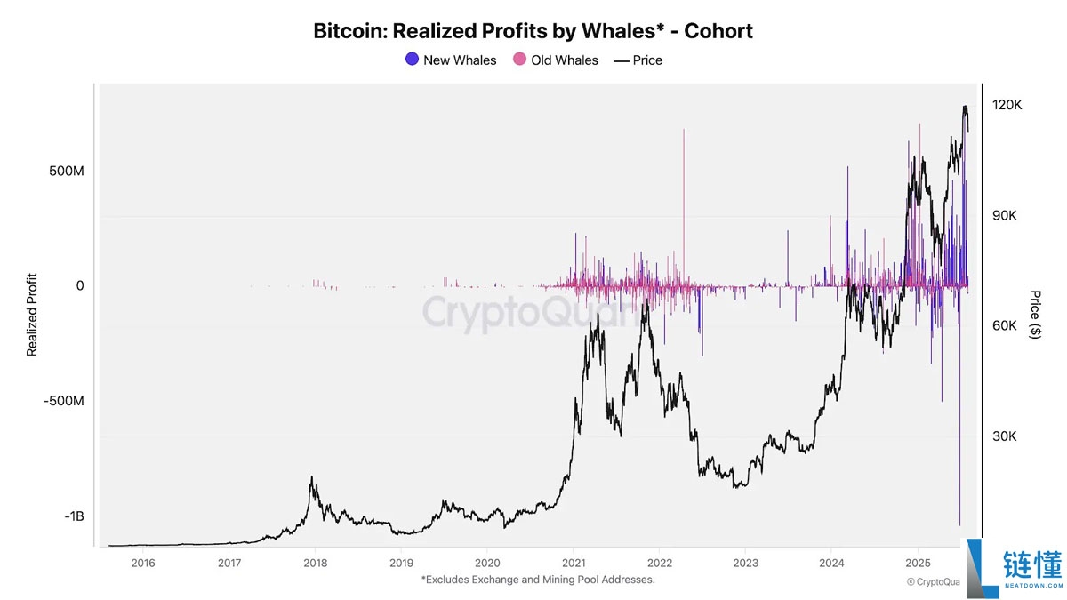 比特币(BTC)巨鲸抛售96亿美元背后:技术面与链上数据齐鸣,15 万美元目标在望?