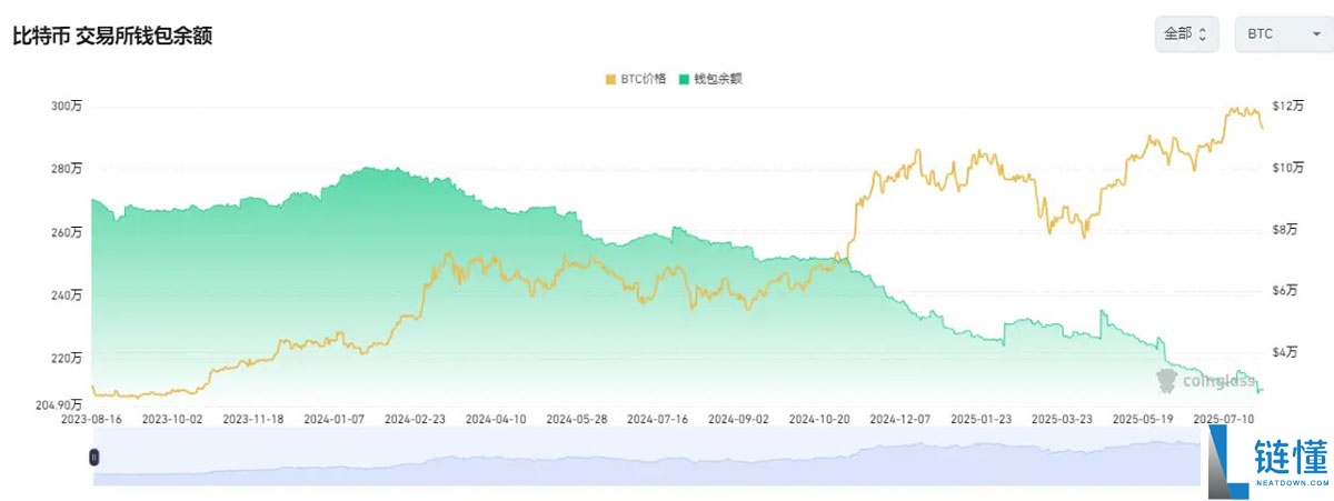 比特币(BTC)巨鲸抛售96亿美元背后:技术面与链上数据齐鸣,15 万美元目标在望?