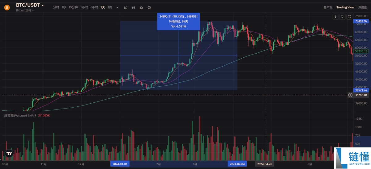 你不该问比特币(BTC)牛市结束没 而该问:现在是哪一季?