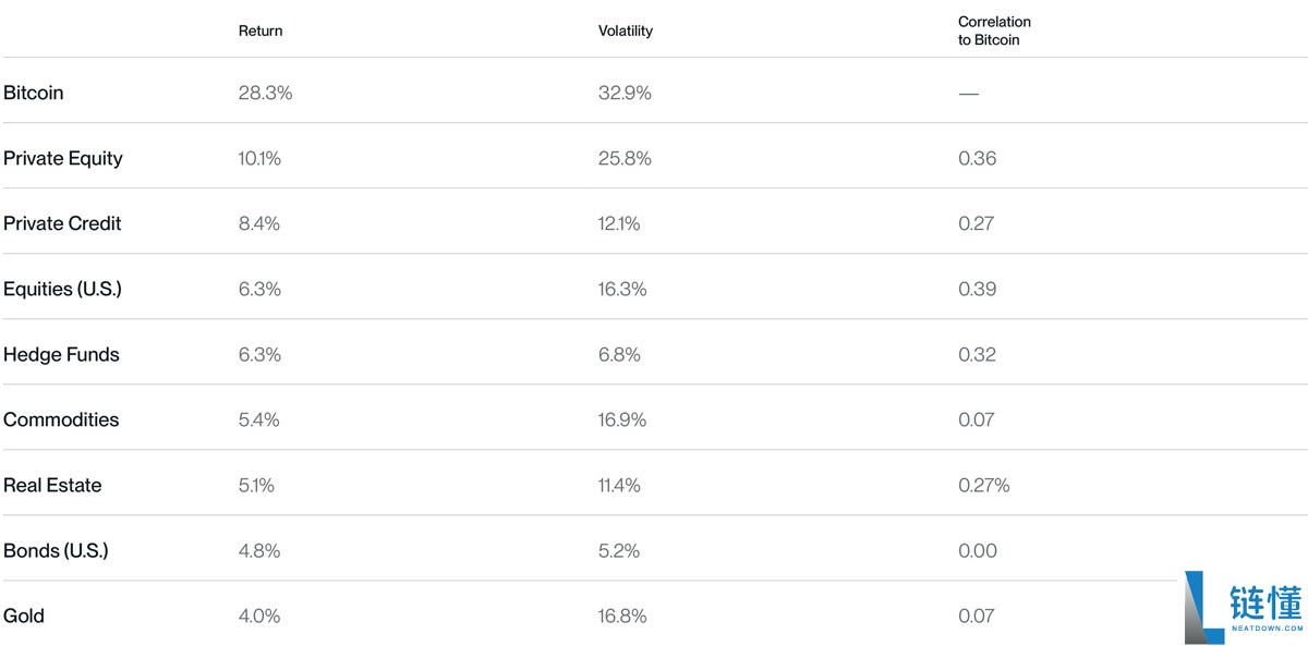 Bitwise重磅预测:未来10年比特币(BTC)仍会是全球表现最佳的资产