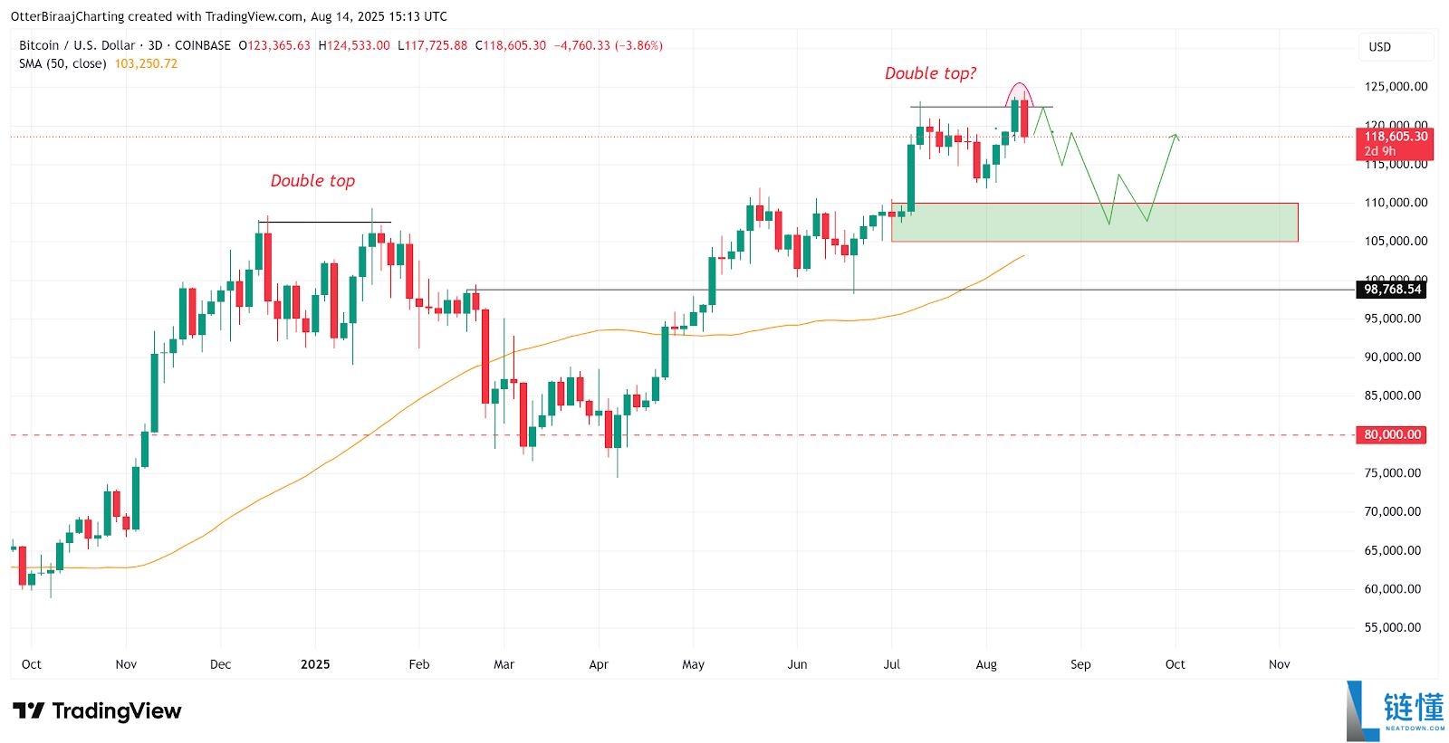比特币创历史新高后暴跌7000美元,三大原因解析此轮回调